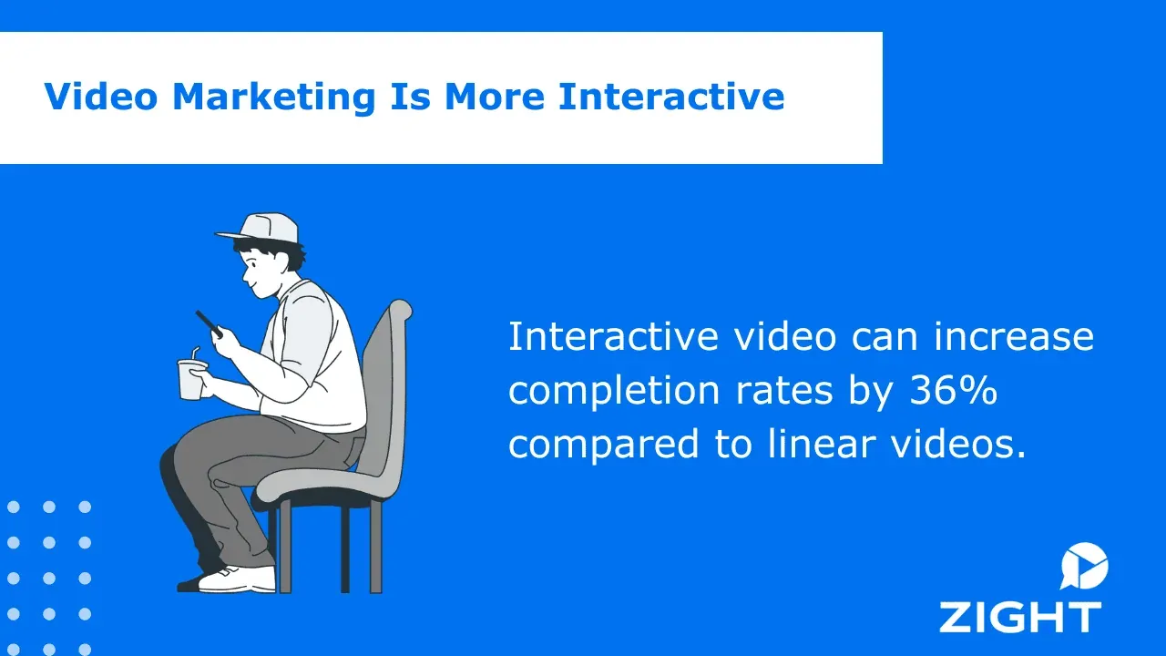 10. Video Marketing Is More Interactive