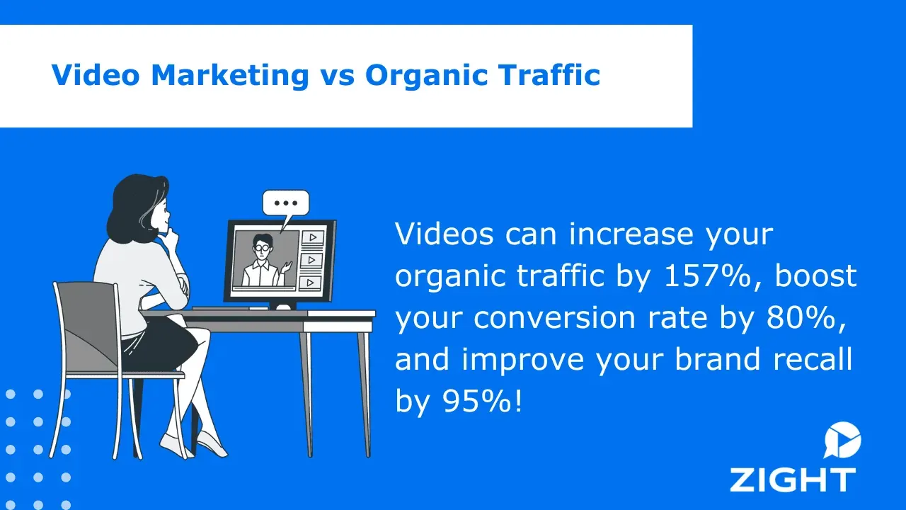 6. Video Marketing Will Boost Your Organic Traffic, Conversion Rate, and Brand Recall