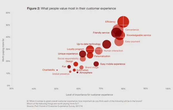 The Customer is Key
