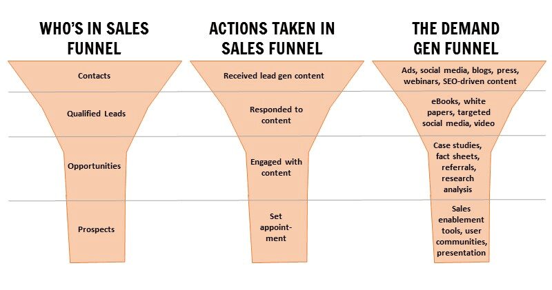 A graphic depicting a sales funnel for demand generation.