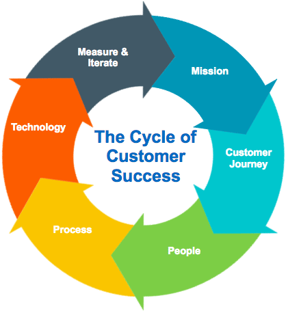 cycle of customer success
