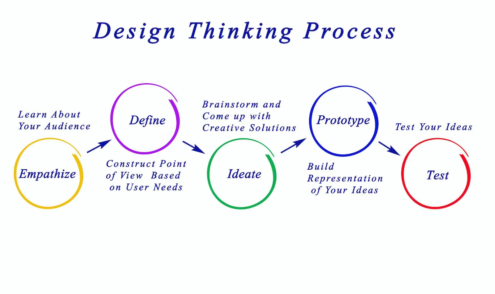 design thinking process diagram.png