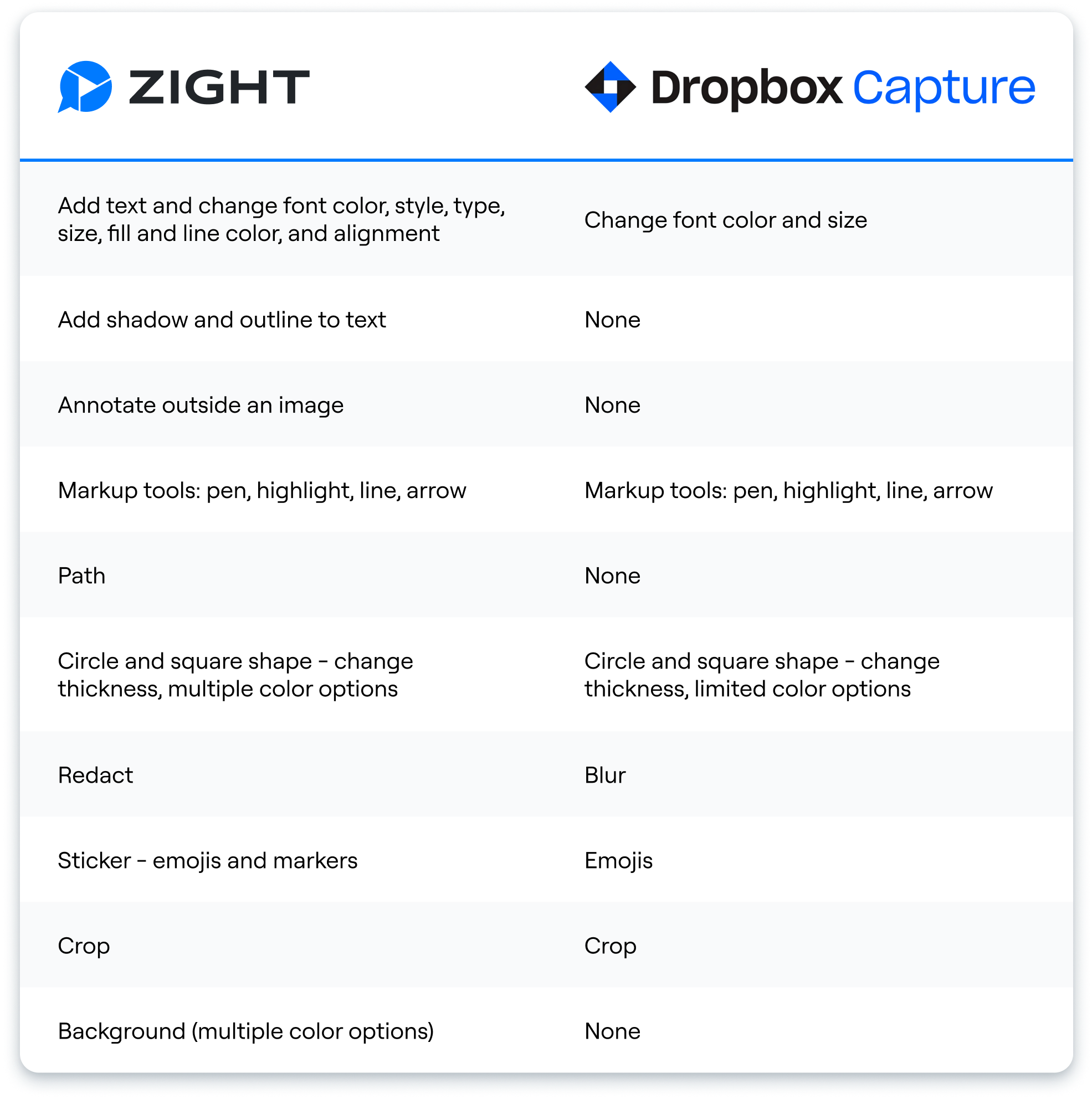 Screenshot annotation on Zight and Dropbox Capture