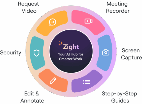 Zight AI Hub for Smarter Work: A circular interface showcasing key features including Request Video, Meeting Recorder, Screen Capture, Security, Edit & Annotate, and Step-by-Step Guides.
