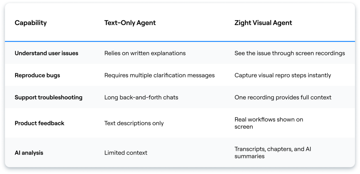 Text agent vs AI agent table comparison